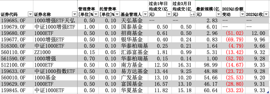 股票ETF筛选表，2023Q1 更新版来也