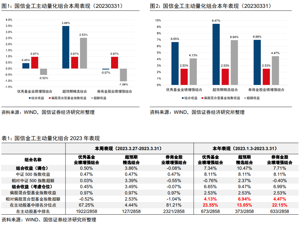 超预期精选组合今年以来排名主动股基前13%分位点