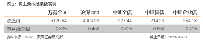 板块配置月报：现金流下行，折现率下行，4月建议配置成长、消费板块