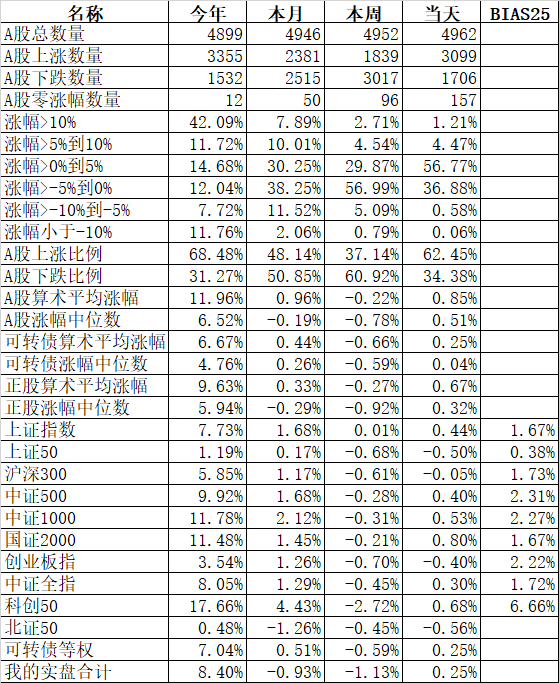 只能说股市里的韭菜真多