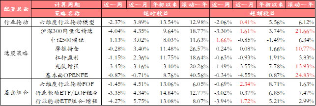 中证500增强组合本周超额1.66%——金融工程量化策略跟踪周报（2023.4.7-2023.4.14）