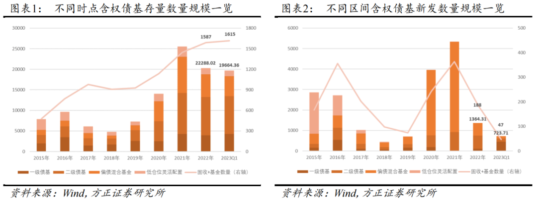 【方正金工】份额赎回趋势仍在延续，权益投资操作较为积极——含权债基季报分析2023Q1