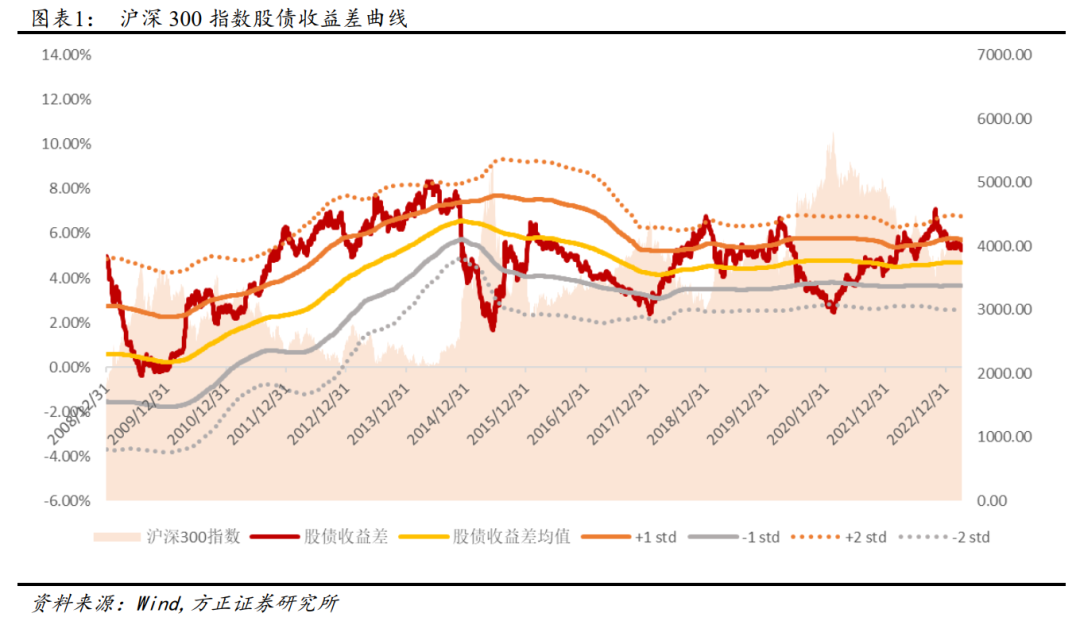 【方正金工】创业板指估值仍处于相对低位，“球队硬币”因子今年以来多头超额5.20%——金融工程周报20230408