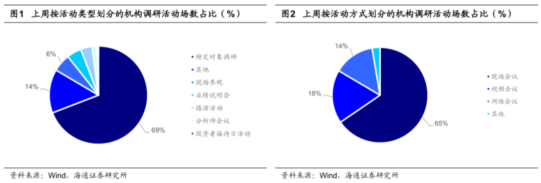 【海通金工】机构调研跟踪（2023.03.20-2023.03.24）