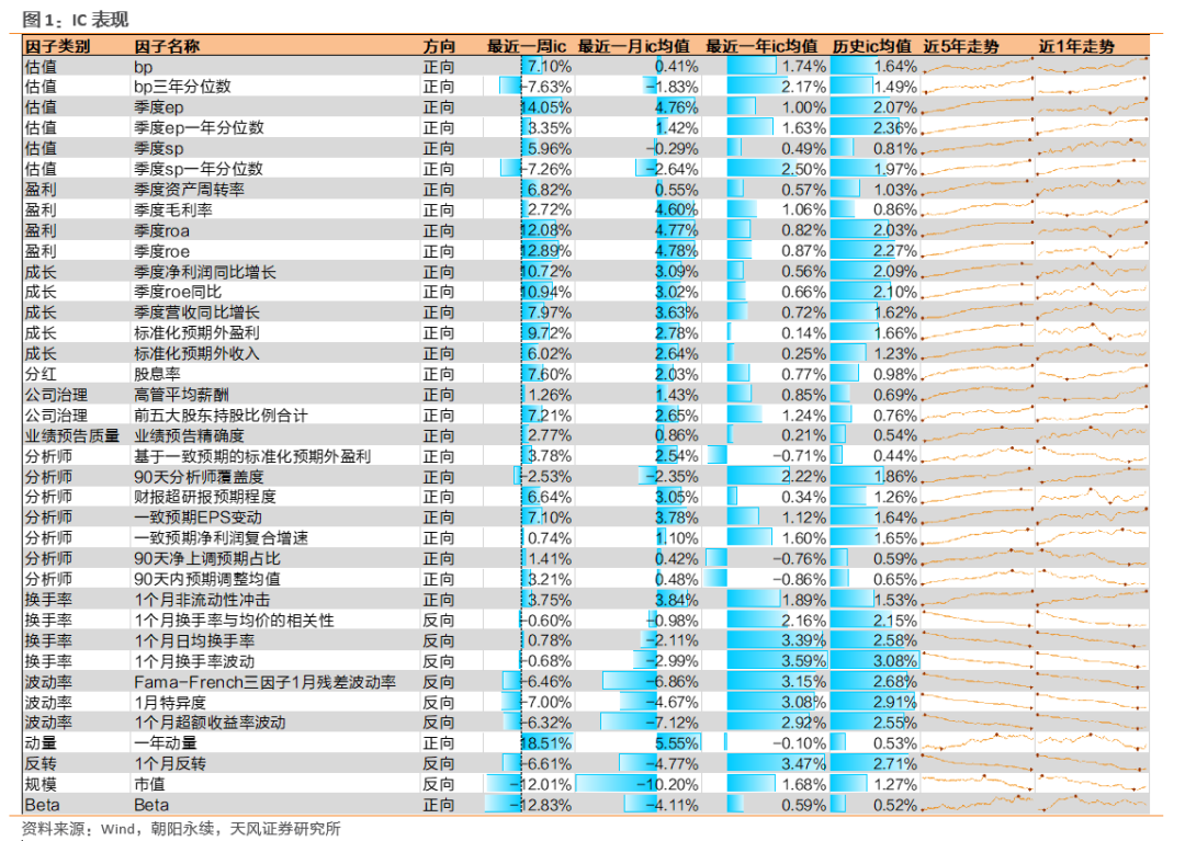 因子跟踪周报：动量、盈利因子表现较好