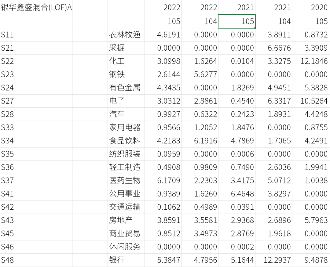 为寻找行业均衡及轮动基金，我设计了两个指标