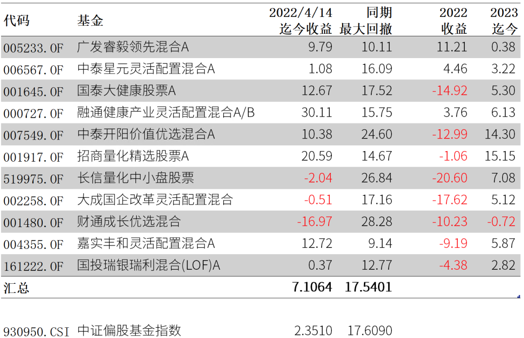 那些在孤独中赚钱的基金经理 (2023 版)