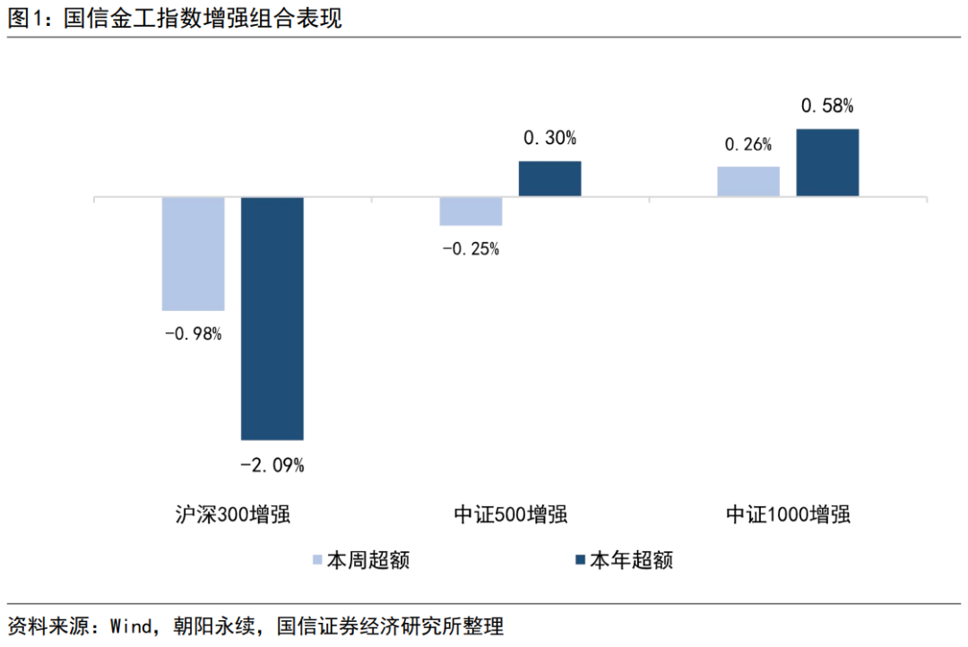 盈利上下调因子表现出色，本周中证1000指数增强组合超额0.26%【国信金工】