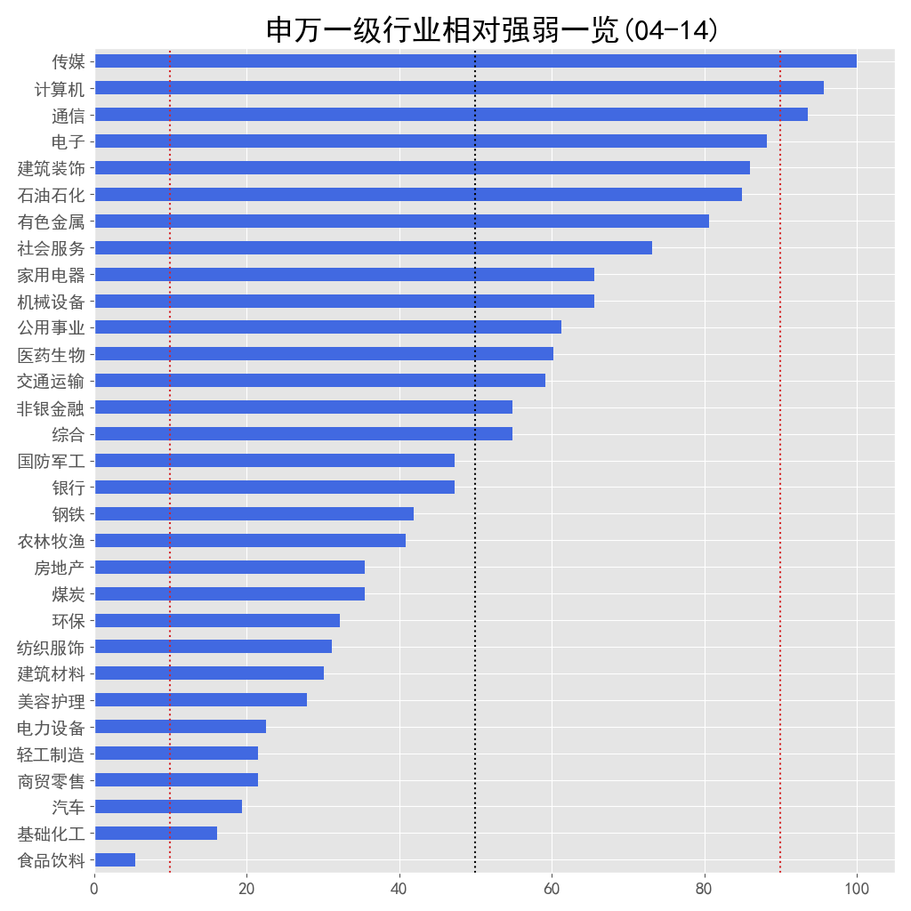 申万一级行业相对强弱一览 04-14