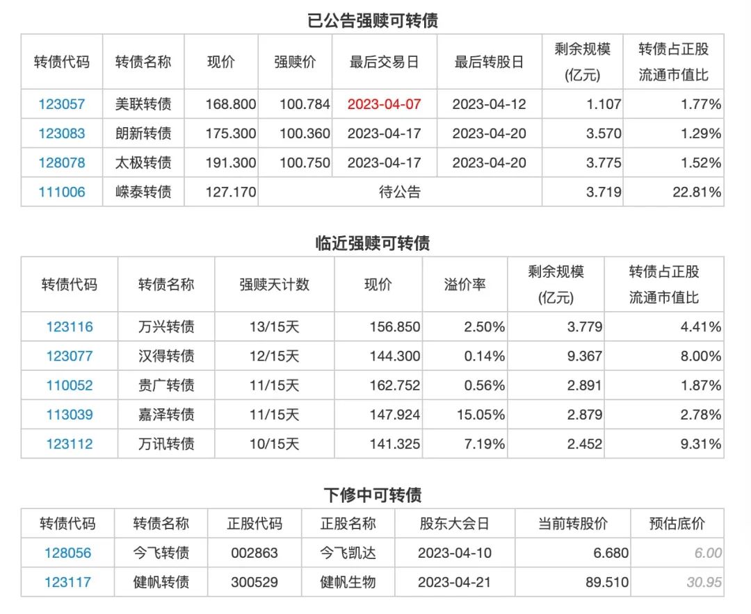 4月3日投资提示：亚药转债下修又未到底