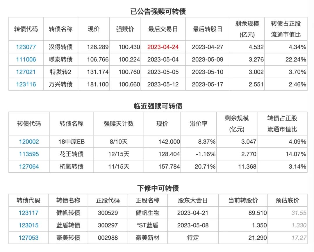 4月20日投资提示：蓝盾转债董事会提议下修