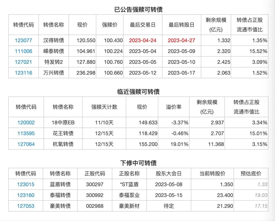 4月25日投资提示：5只转债上市