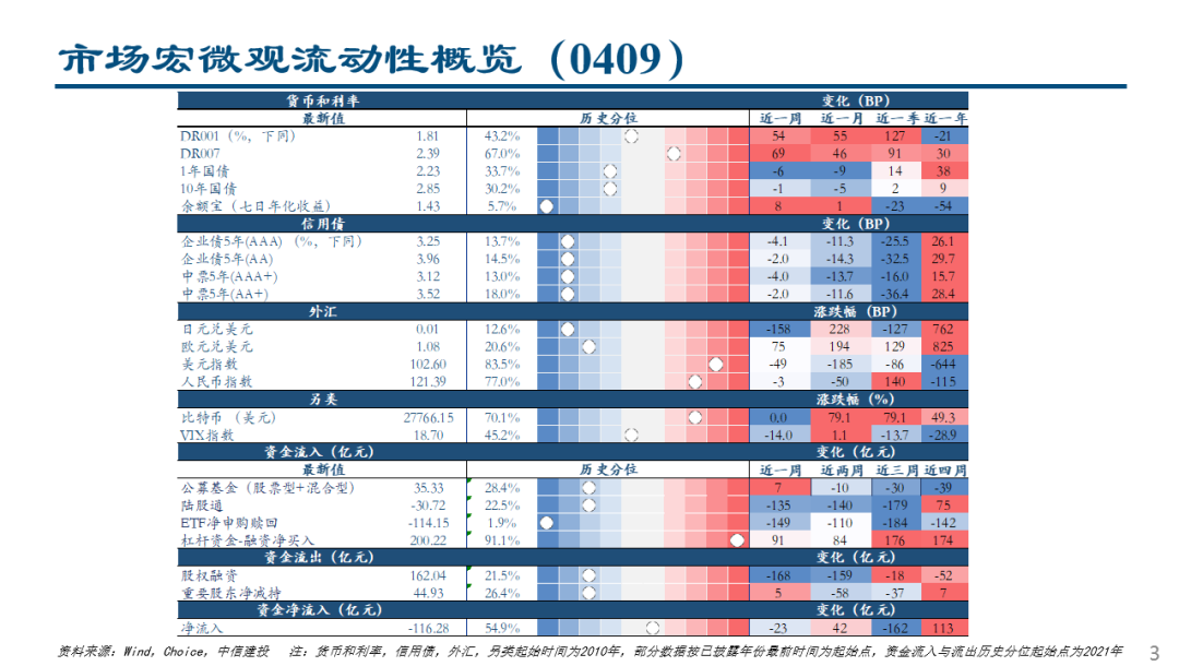 【中信建投策略】两融资金大幅净买入，宽基指数ETF流出较多——流动性周观察4月第2期