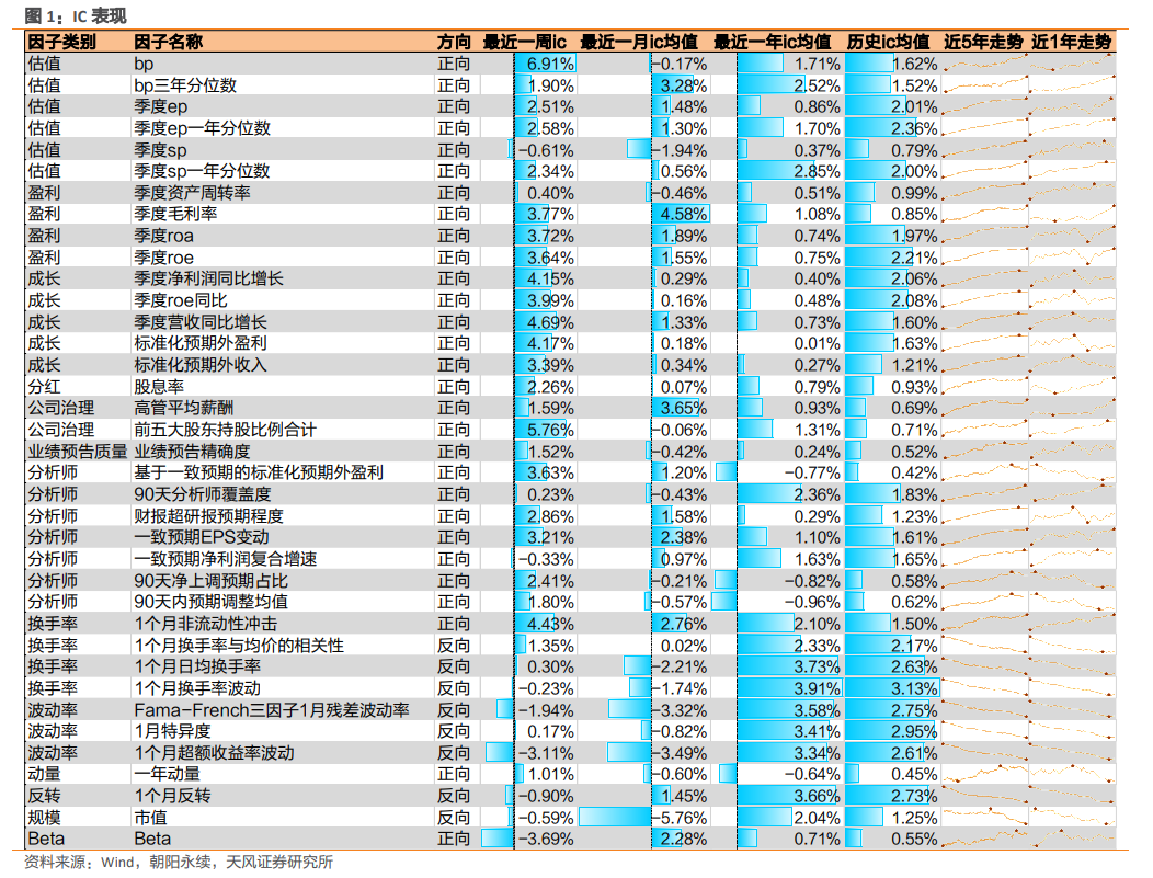 因子跟踪周报：bp、股东持股因子表现较好