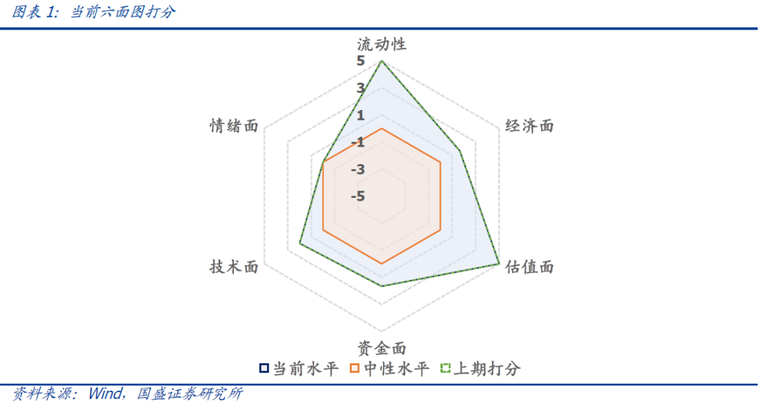 国盛量化 | 择时雷达六面图：本期指标无变化