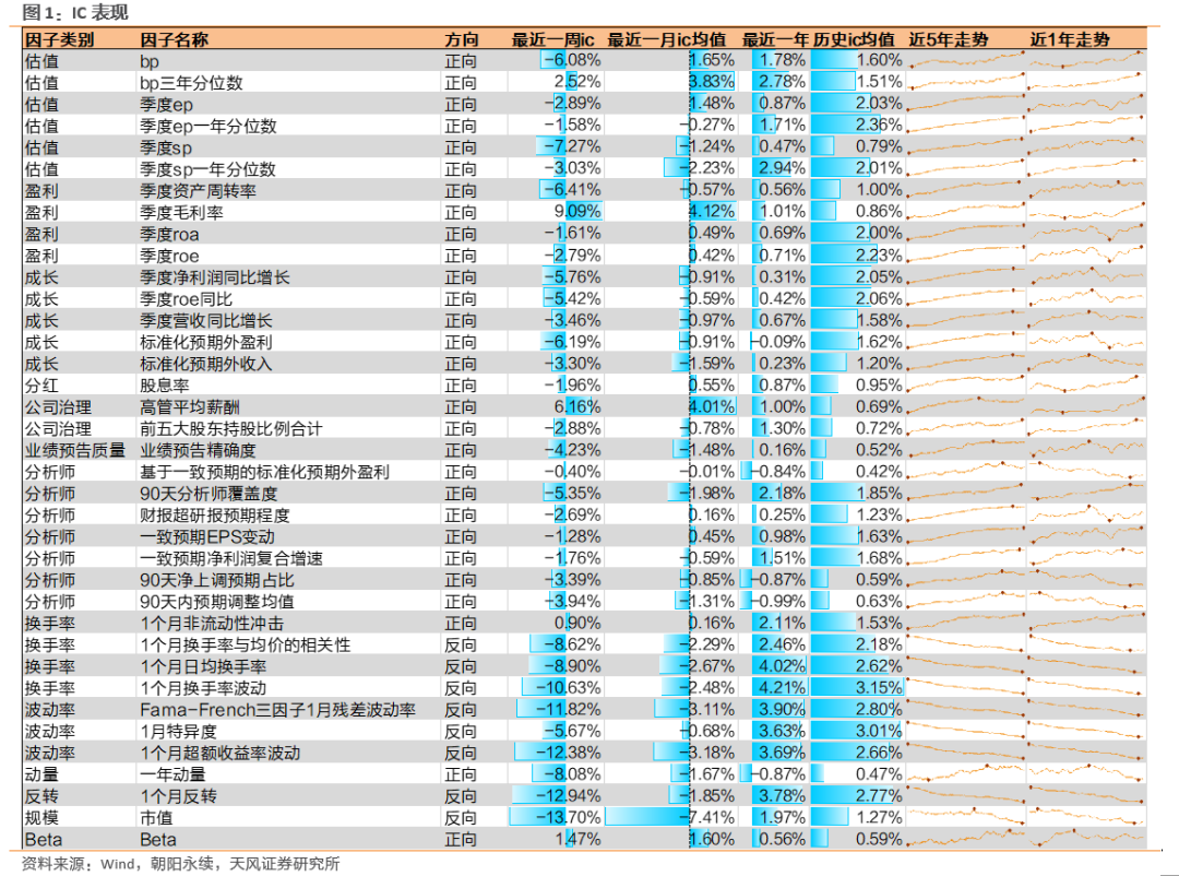 因子跟踪周报：毛利率、高管薪酬因子表现较好