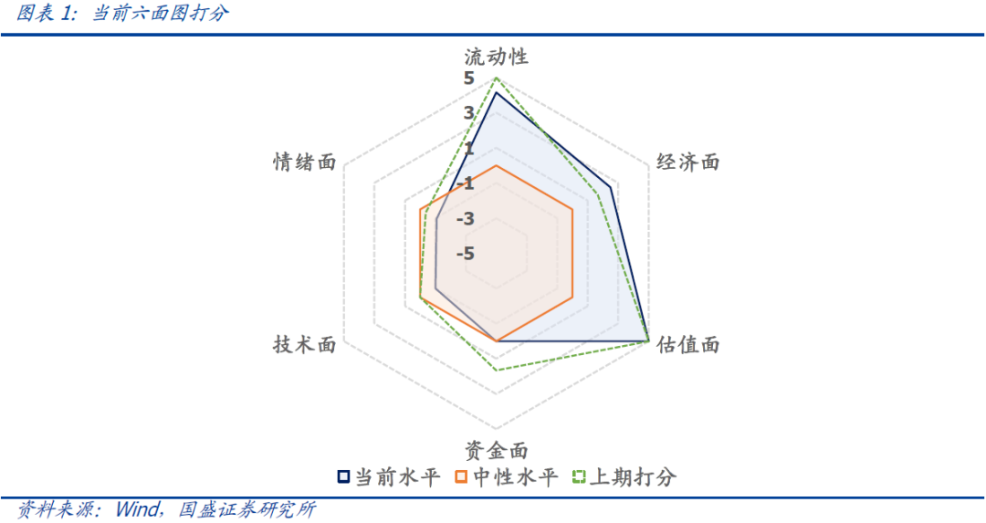 国盛量化 | 择时雷达六面图：技术面与资金面弱化