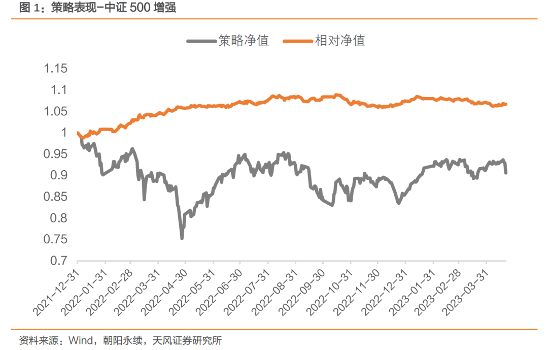 中证1000增强本周超额基准0.50%