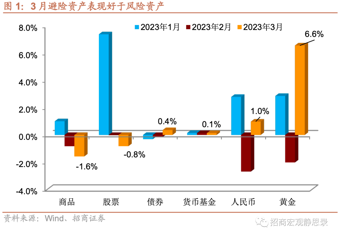 招商宏观、量化联合报告 | 现实与预期的分化如何收敛——大类资产配置的脉络