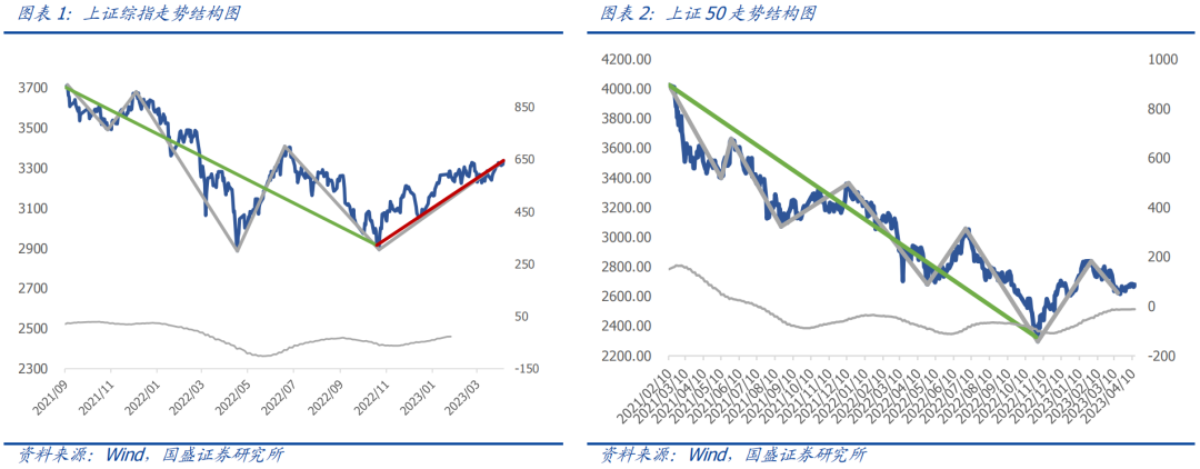 【国盛量化】上证综指确认周线级别牛市