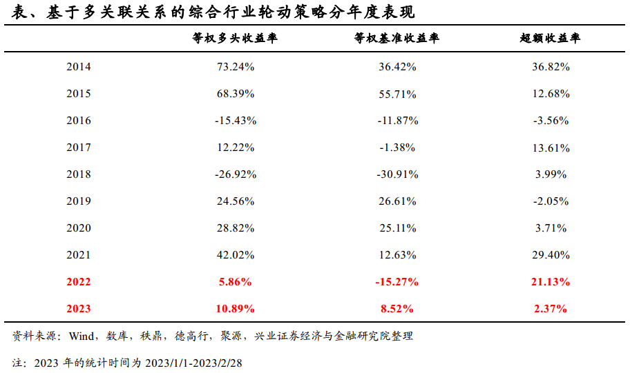 基于Alpha传导的行业轮动策略构建