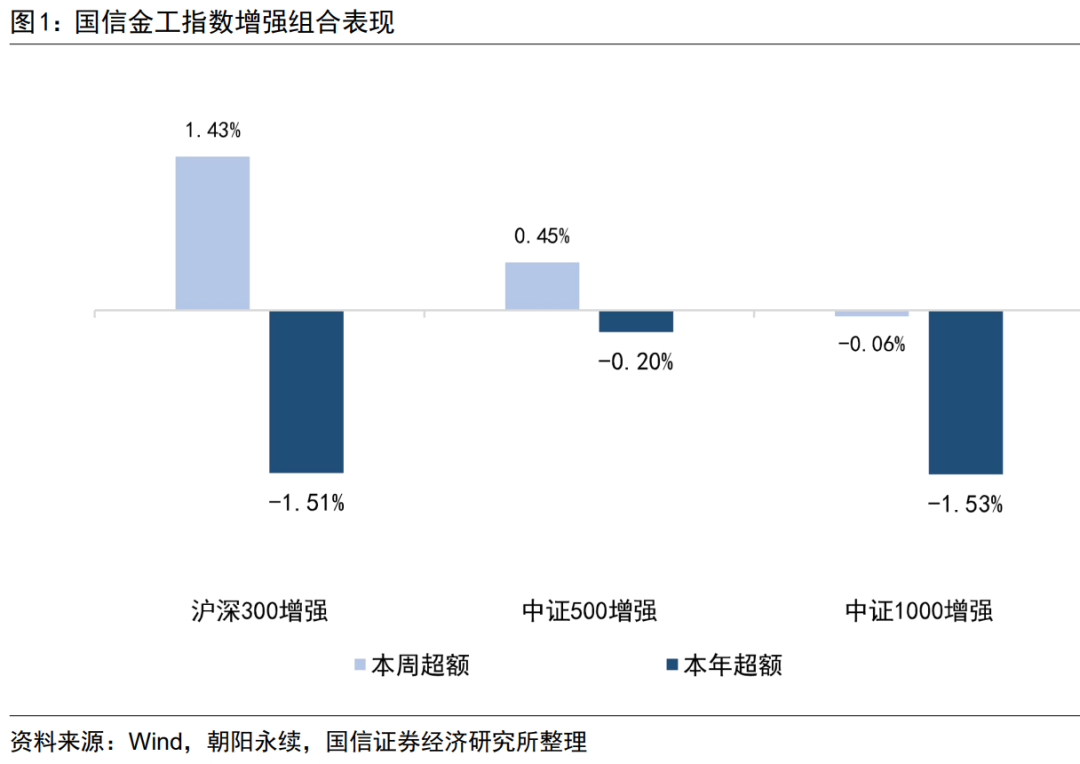 成长因子表现出色，本周沪深300增强组合超额1.43%【国信金工】