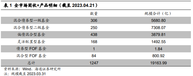 ​【海通金工】本周仅有一级债基平均收益为正（绝对收益周报0417-0421）