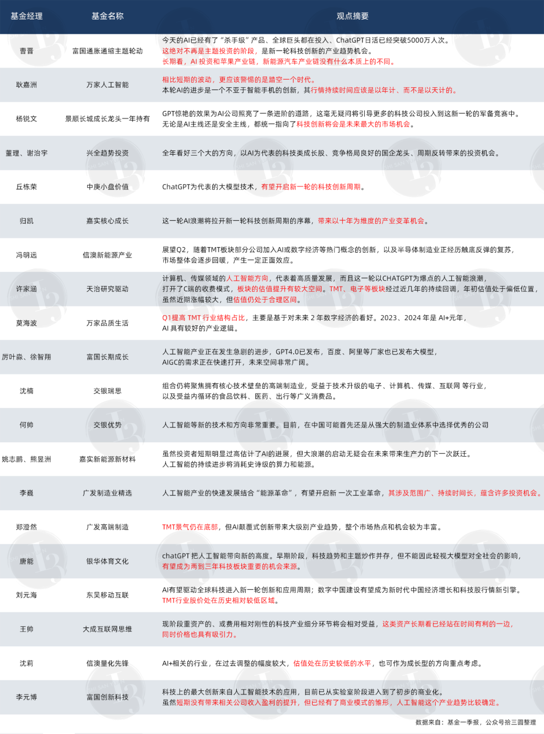 AI追不追？基金经理们打起来了