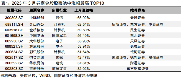 【国信金工】券商金股4月投资月报