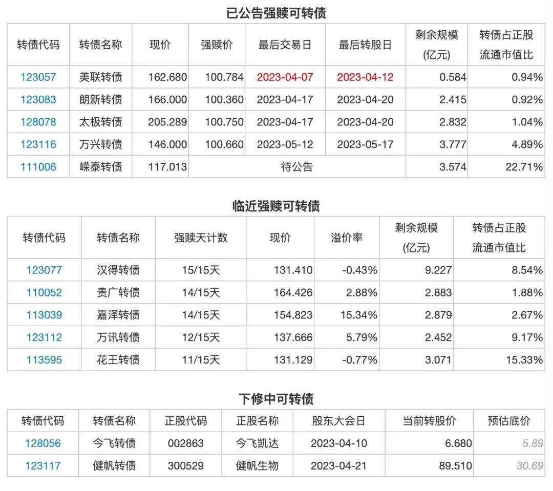 4月7日投资提示：闻泰转债，天奈转债不下修