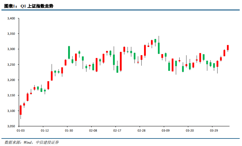 【中信建投•策略深度】深度复盘2023Q1——A股观往知来系列之一