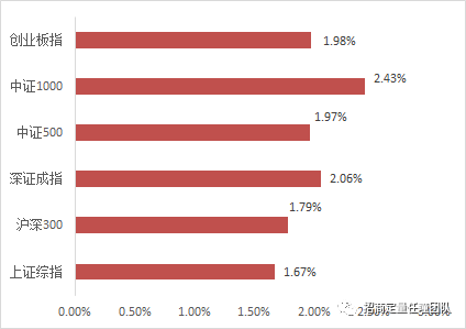 招商定量 | 市场风格有望回归基本面，质量和分析师情绪表现强势