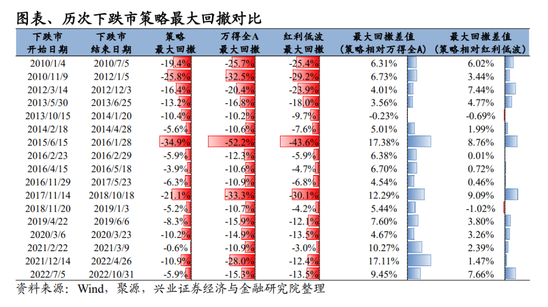 “下放”配置——如何寻找抗跌股票