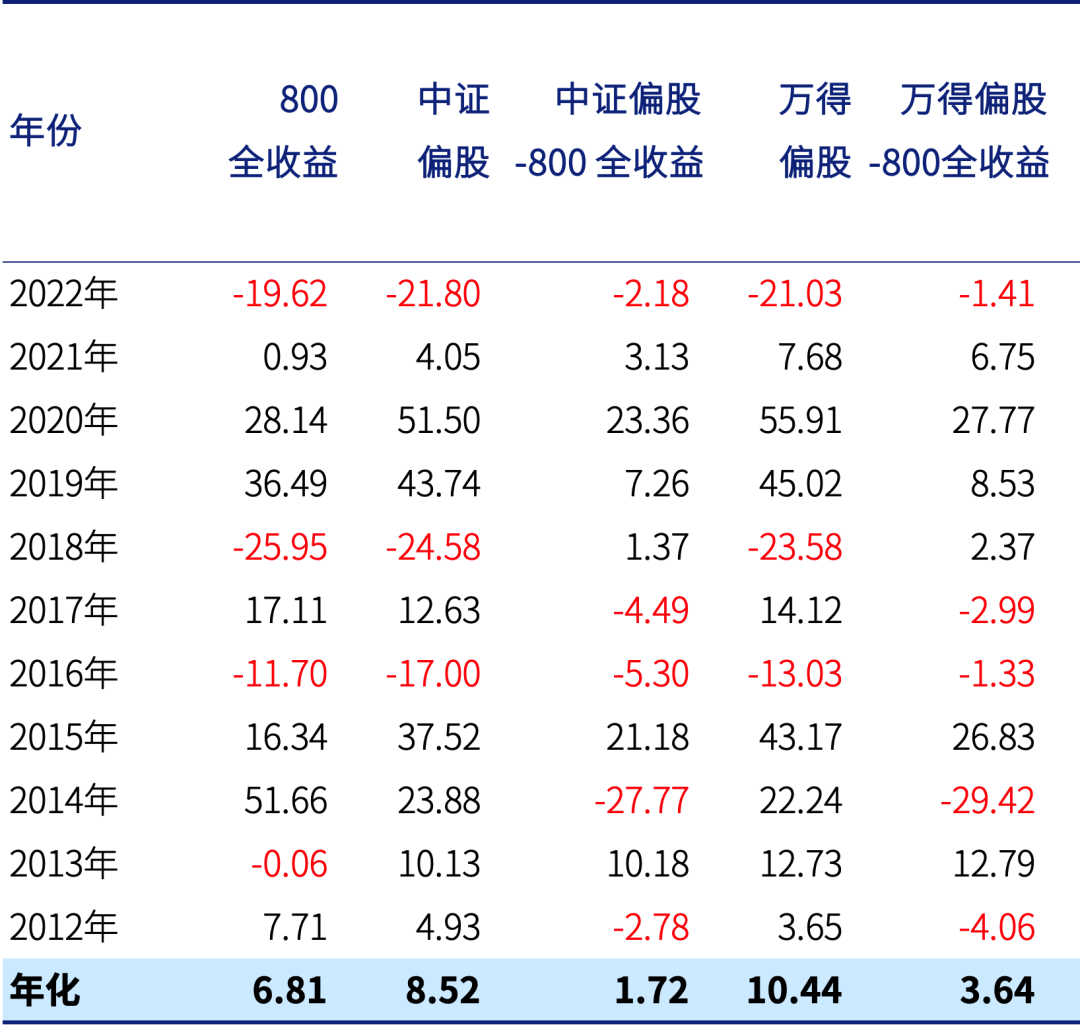 买两只基金，就能碾压偏股基金指数？| 从基金韭菜到老鸟