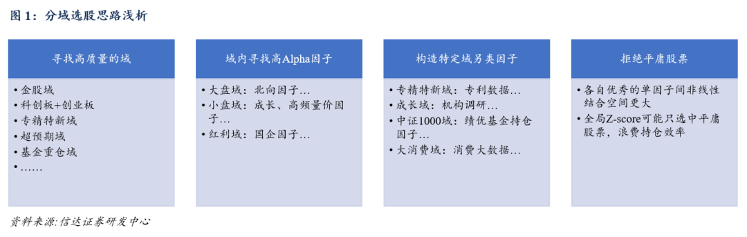 从分域角度谈机构调研