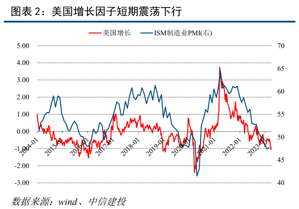 中国经济仍是独立复苏格局——资产因子与股债配置策略4月