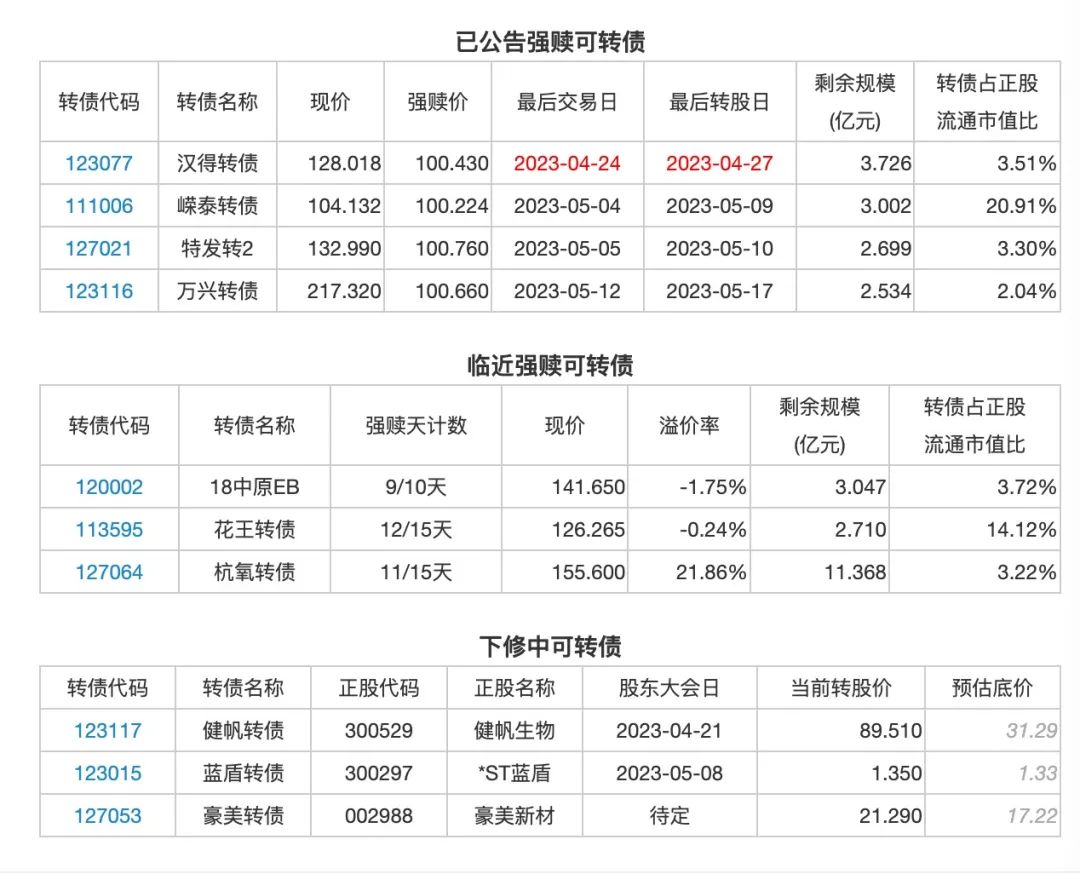 4月21日投资提示：全筑转债信用等级下调至 B+