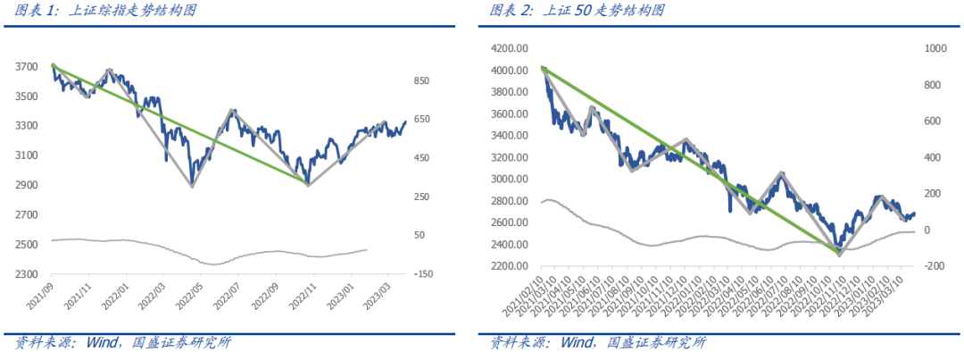 【国盛量化】中证500率先确认周线级别牛市