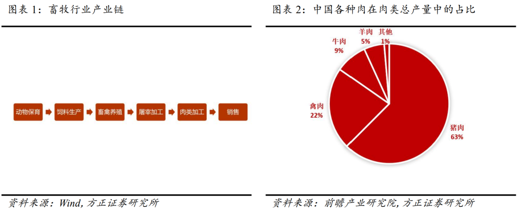 【方正金工】静待养殖周期拐点，聚集行业龙头收益弹性突出——中证畜牧养殖指数投资价值分析