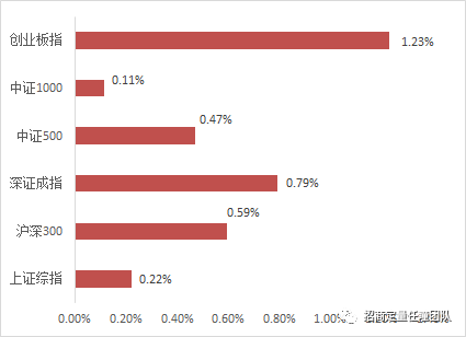 招商定量 | 大盘成长相对占优，盈利质量因子持续强势