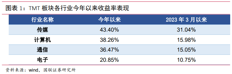 TMT板块大幅上涨后，各行业估值水平几何