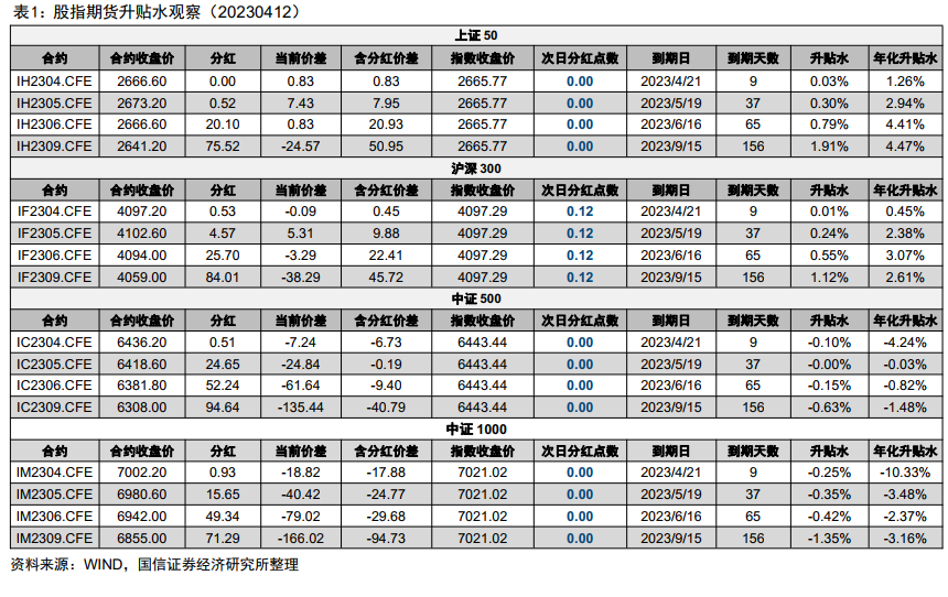 IH及IF小幅升水，IC及IM小幅贴水【股指分红监控】