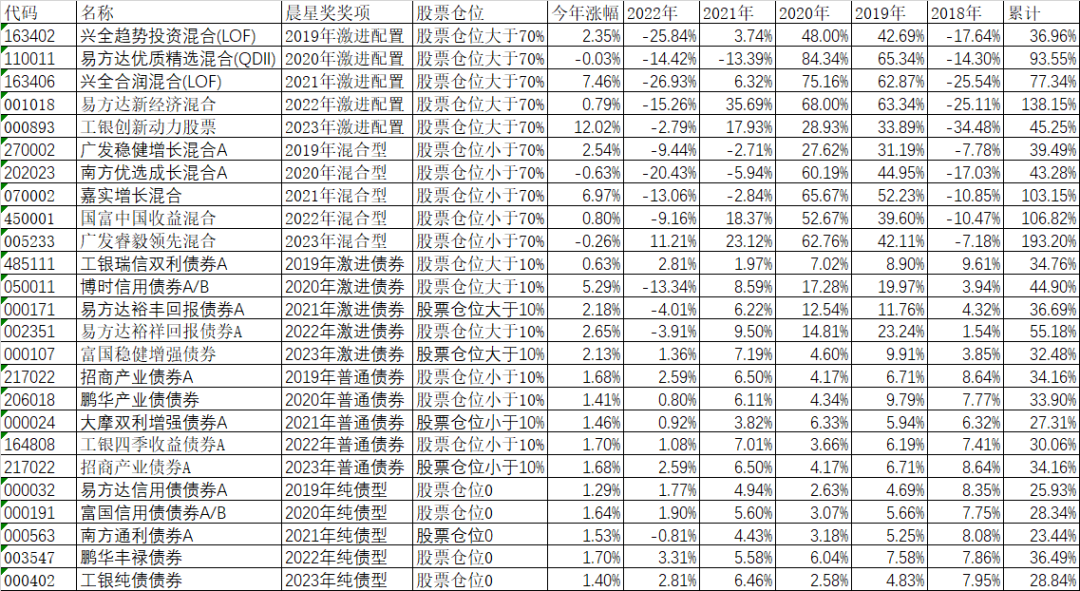 我看今年晨星基金奖