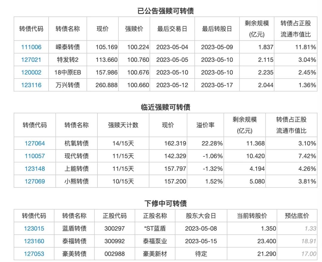 4月27日投资提示：转债调整结束了？