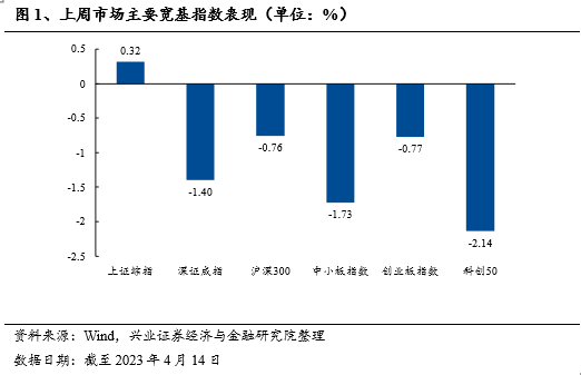 偏股主动型基金仓位小幅下调；基金加仓TMT板块