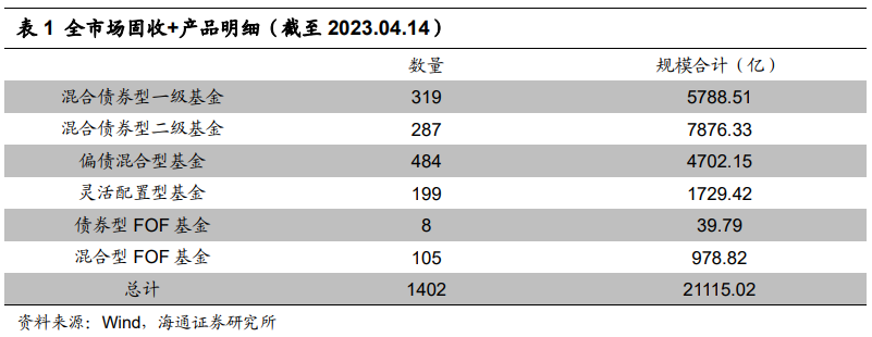 ​【海通金工】本周仅保守型固收+基金收益中枢为正（绝对收益周报0410-0414）