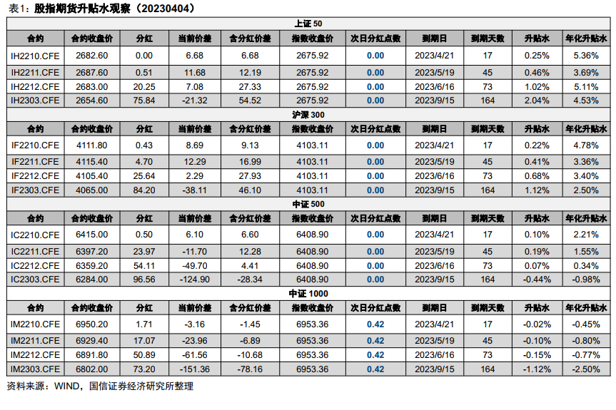 年度分红预测开启，IH、IF、IC主力合约均升水【股指分红监控】