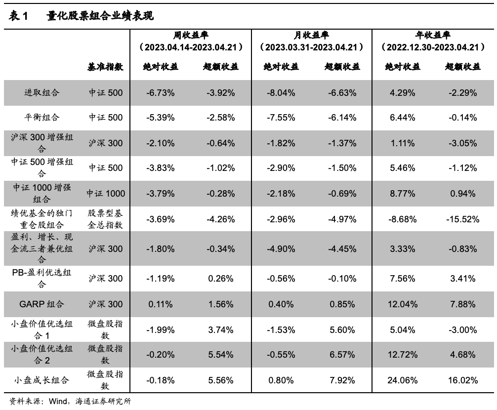 【海通金工】破大防，说好的下跌市正超额呢？（量化选股周报）