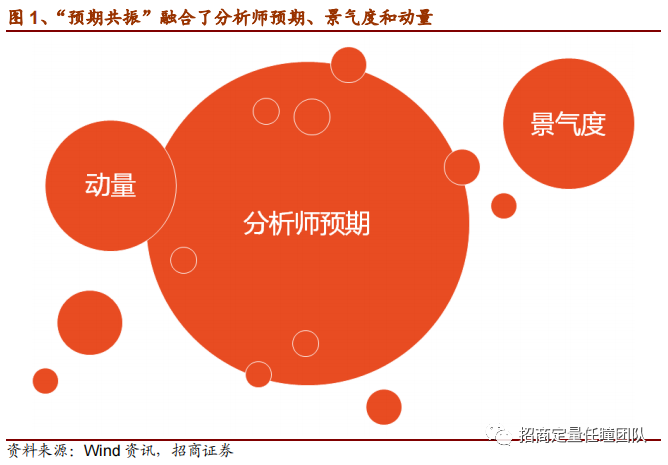 “预期共振”行业轮动模型四月最新推荐