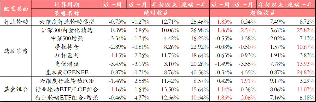 沪深300内量化增强本周超额1.86%——金融工程量化策略跟踪周报（2023.4.14-2023.4.21）